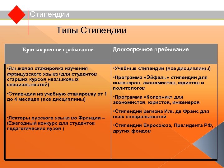 Стипендии Типы Стипендии Краткосрочное пребывание • Языковая стажировка изучения французского языка (для студентов старших