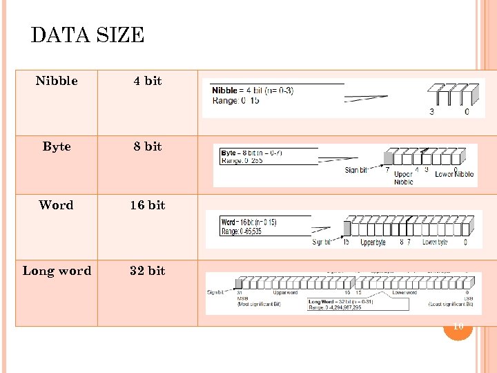 DATA SIZE Nibble 4 bit Byte 8 bit Word 16 bit Long word 32