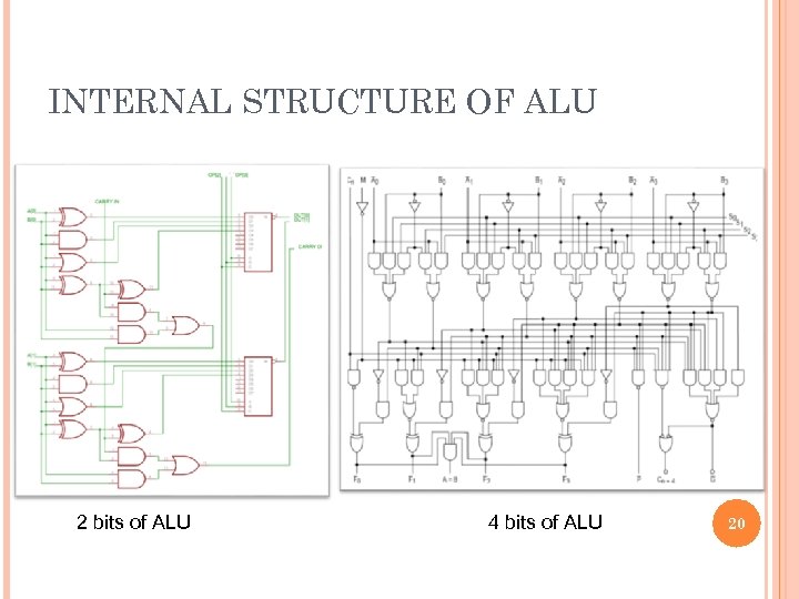 INTERNAL STRUCTURE OF ALU 2 bits of ALU 4 bits of ALU 20 