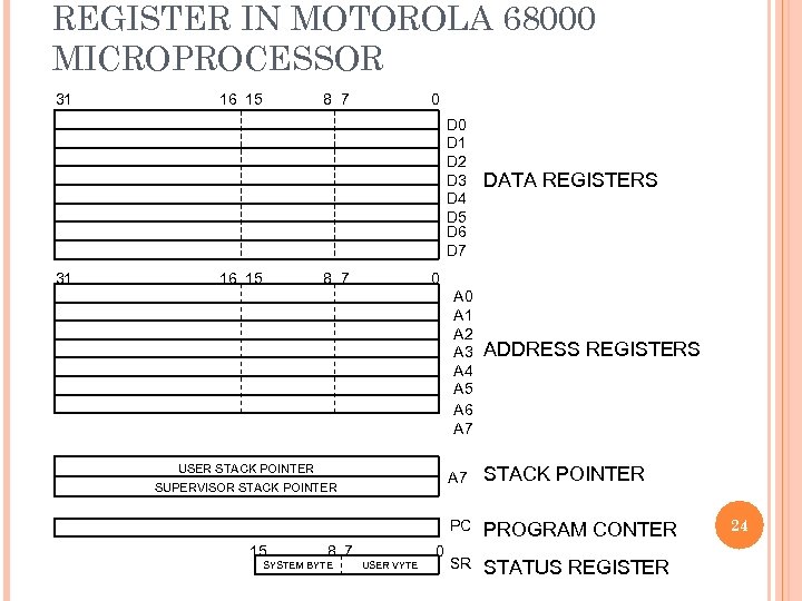 REGISTER IN MOTOROLA 68000 MICROPROCESSOR 31 16 15 8 7 0 D 1 D