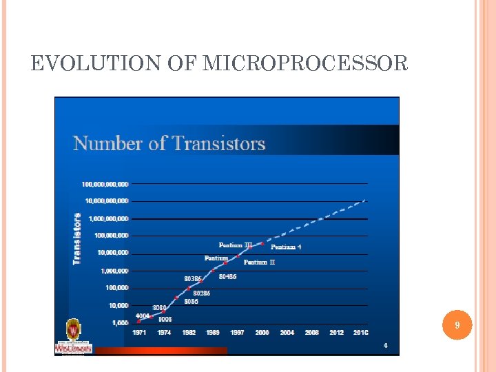 EVOLUTION OF MICROPROCESSOR 9 