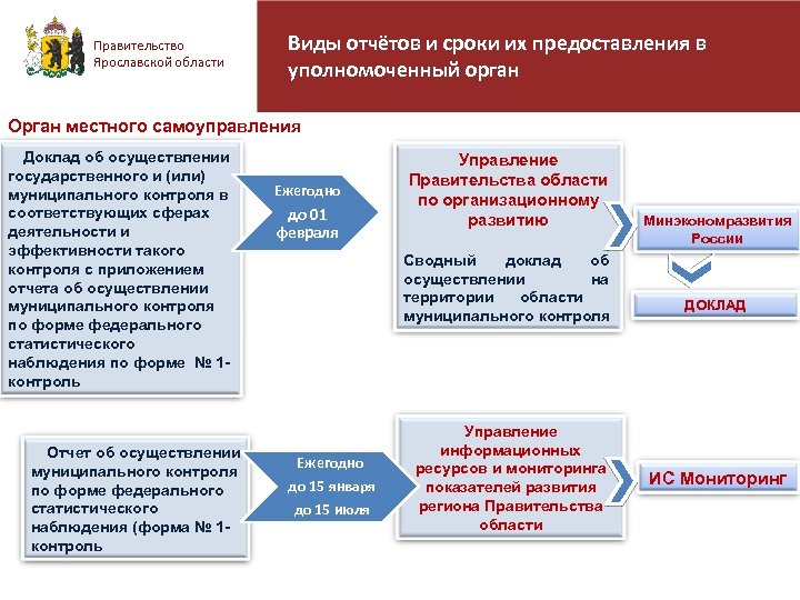 Правительство Ярославской области Виды отчётов и сроки их предоставления в уполномоченный орган Орган местного