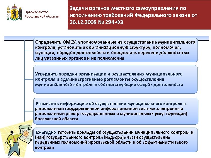 Правительство Ярославской области Задачи органов местного самоуправления по исполнению требований Федерального закона от 26.