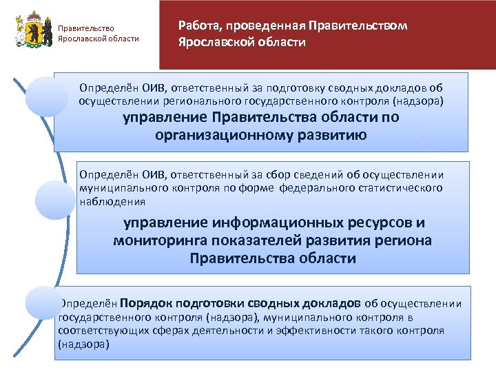 Правительство Ярославской области Работа, проведенная Правительством Ярославской области Определён ОИВ, ответственный за подготовку сводных