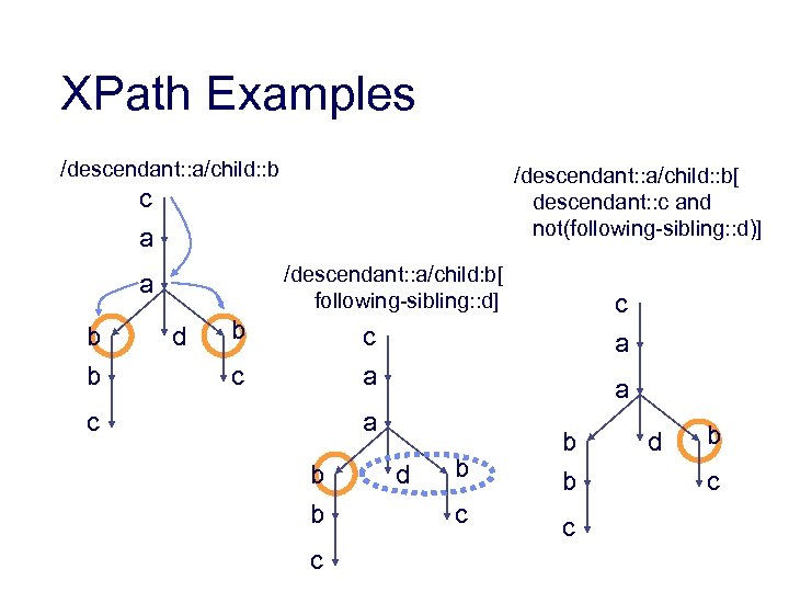 XPath Examples /descendant: : a/child: : b[ descendant: : c and not(following-sibling: : d)]