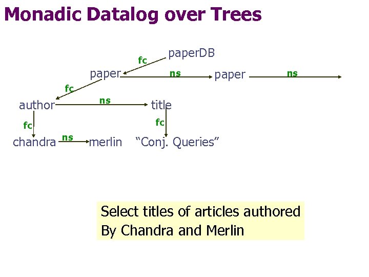 Monadic Datalog over Trees paper. DB fc ns paper ns fc ns author fc