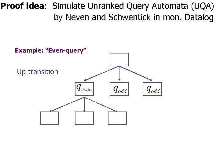 Proof idea: Simulate Unranked Query Automata (UQA) by Neven and Schwentick in mon. Datalog