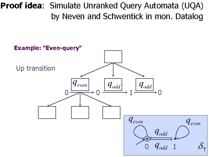 Proof idea: Simulate Unranked Query Automata (UQA) by Neven and Schwentick in mon. Datalog