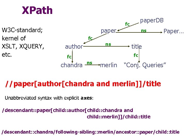 XPath W 3 C-standard; kernel of XSLT, XQUERY, etc. paper. DB fc ns Paper…