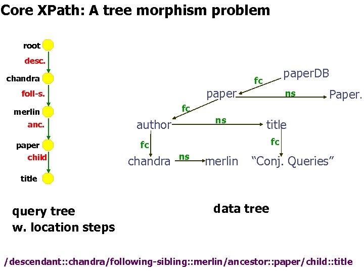 Core XPath: A tree morphism problem root desc. chandra paper foll-s. paper child ns