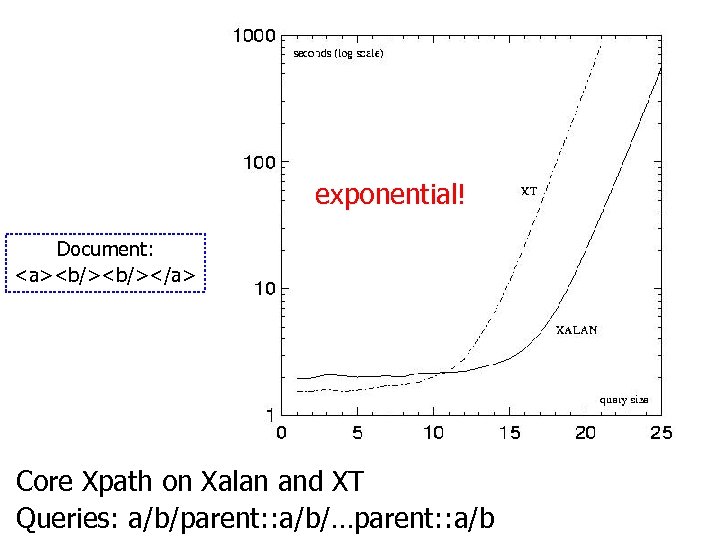 exponential! Document: <a><b/></a> Core Xpath on Xalan and XT Queries: a/b/parent: : a/b/…parent: :