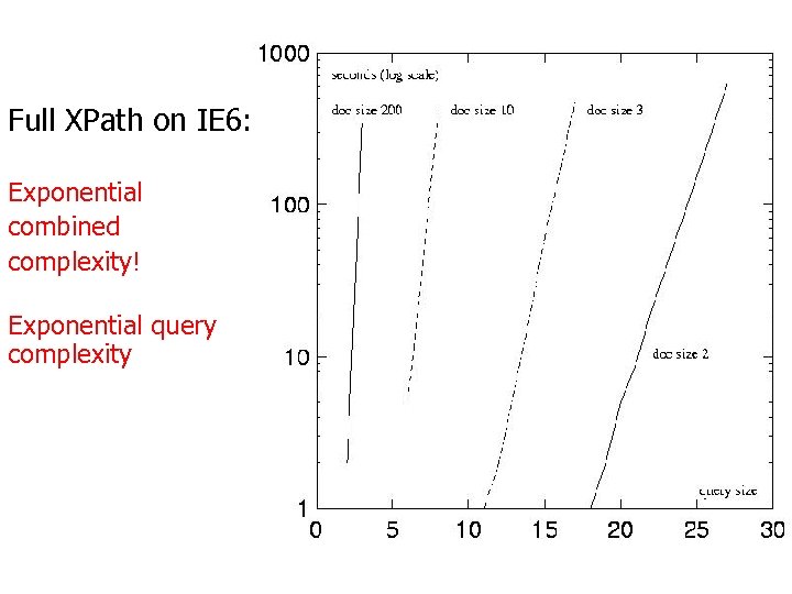 Full XPath on IE 6: Exponential combined complexity! Exponential query complexity 