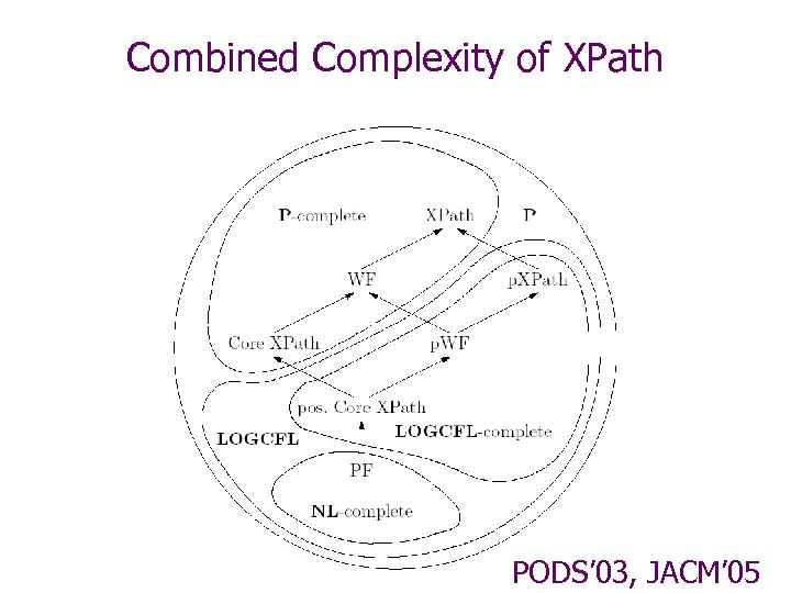 Combined Complexity of XPath PODS’ 03, JACM’ 05 
