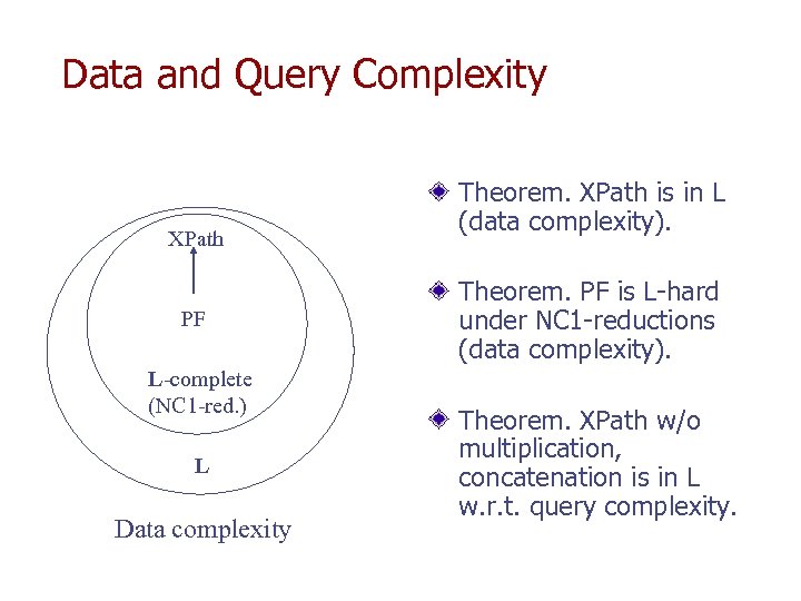 Data and Query Complexity XPath PF L-complete (NC 1 -red. ) L Data complexity
