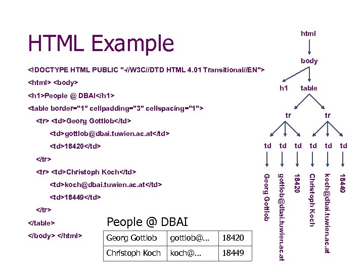 HTML Example html body <!DOCTYPE HTML PUBLIC "-//W 3 C//DTD HTML 4. 01 Transitional//EN">