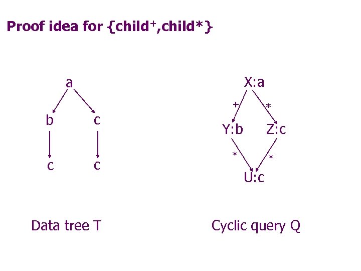 Proof idea for {child+, child*} X: a a + b c c c Data
