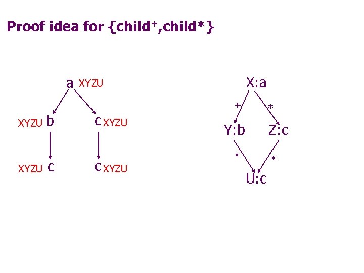 Proof idea for {child+, child*} a X: a XYZU + XYZU b c c