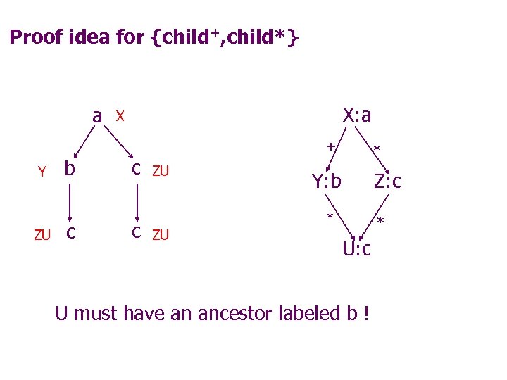 Proof idea for {child+, child*} a X: a X + Y ZU b c