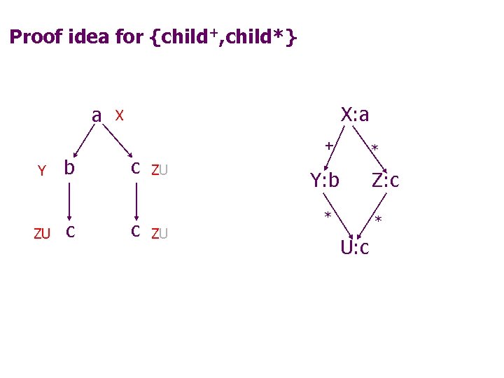 Proof idea for {child+, child*} a X: a X + Y ZU b c