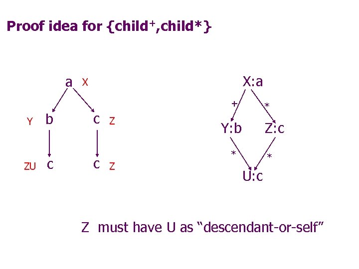 Proof idea for {child+, child*} a X: a X + Y ZU b c