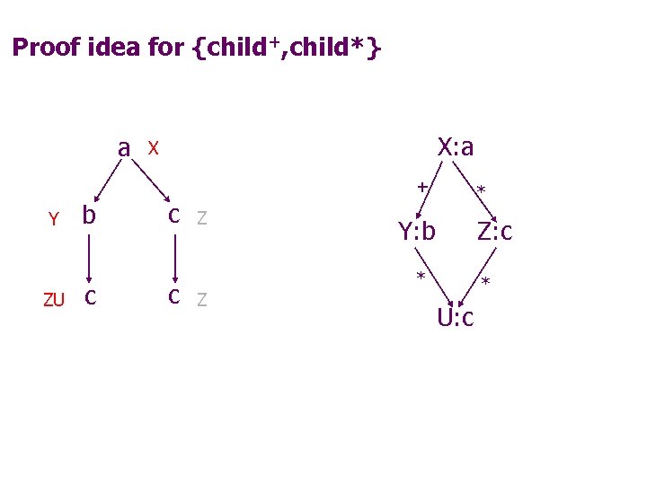 Proof idea for {child+, child*} a X: a X + Y ZU b c