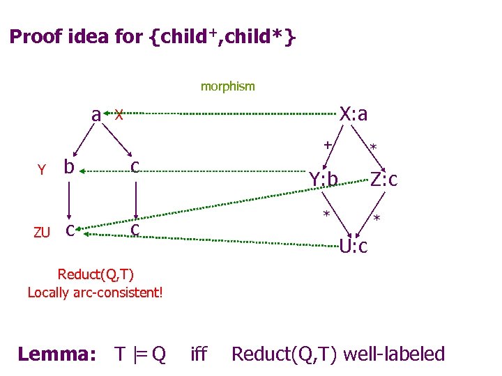 Proof idea for {child+, child*} morphism a X: a X + Y ZU b