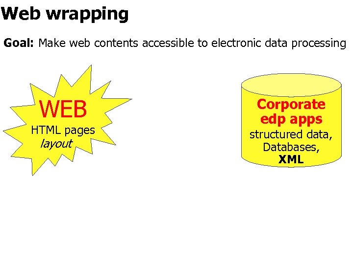 Web wrapping Goal: Make web contents accessible to electronic data processing WEB HTML pages