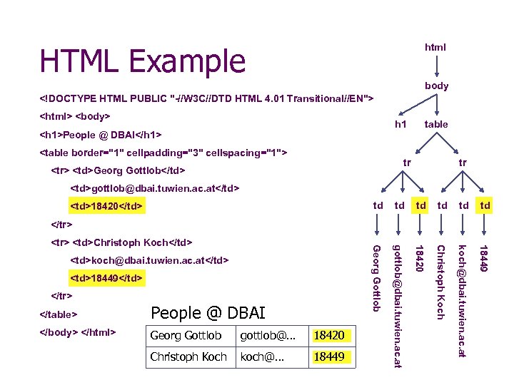 HTML Example html body <!DOCTYPE HTML PUBLIC "-//W 3 C//DTD HTML 4. 01 Transitional//EN">