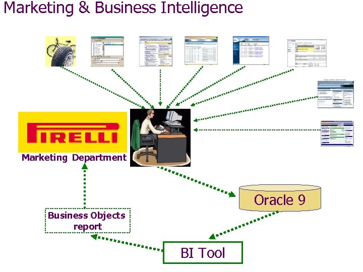 Marketing & Business Intelligence Marketing Department Oracle 9 Business Objects report BI Tool 