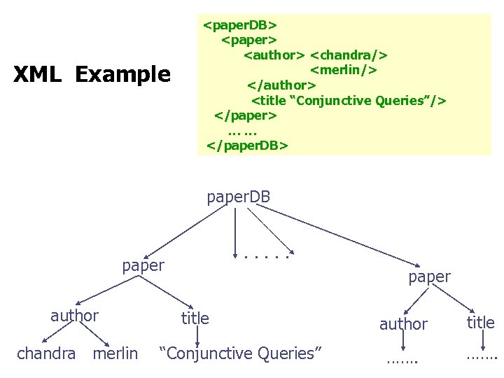 XML Example <paper. DB> <paper> <author> <chandra/> <merlin/> </author> <title “Conjunctive Queries”/> </paper> ……
