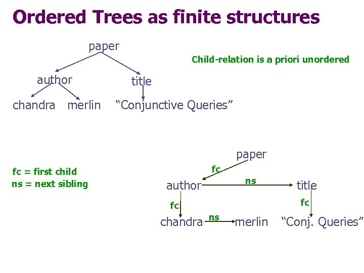 Ordered Trees as finite structures paper Child-relation is a priori unordered author chandra merlin