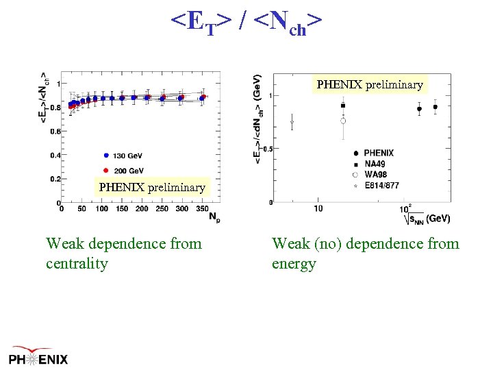 <ET> / <Nch> PHENIX preliminary Weak dependence from centrality Weak (no) dependence from energy