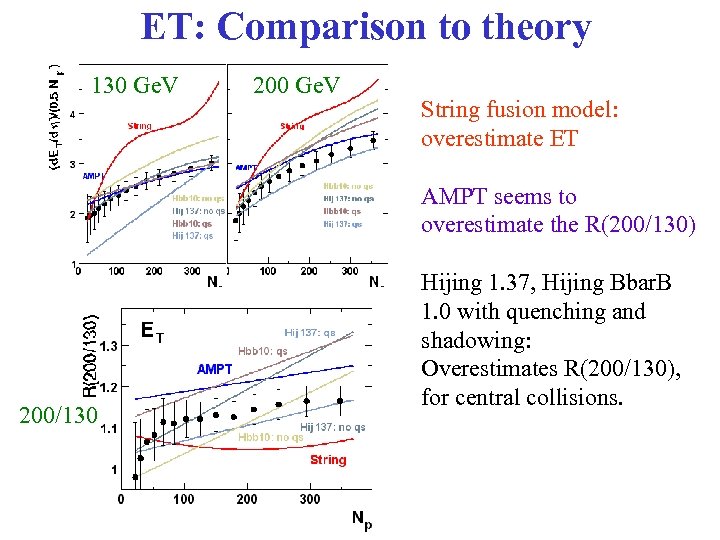 ET: Comparison to theory 130 Ge. V 200 Ge. V String fusion model: overestimate