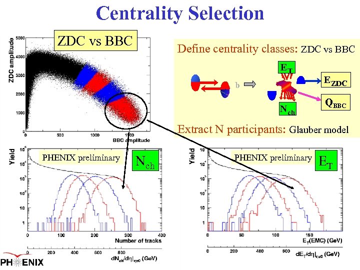 Centrality Selection ZDC vs BBC Define centrality classes: ZDC vs BBC ET b Nch