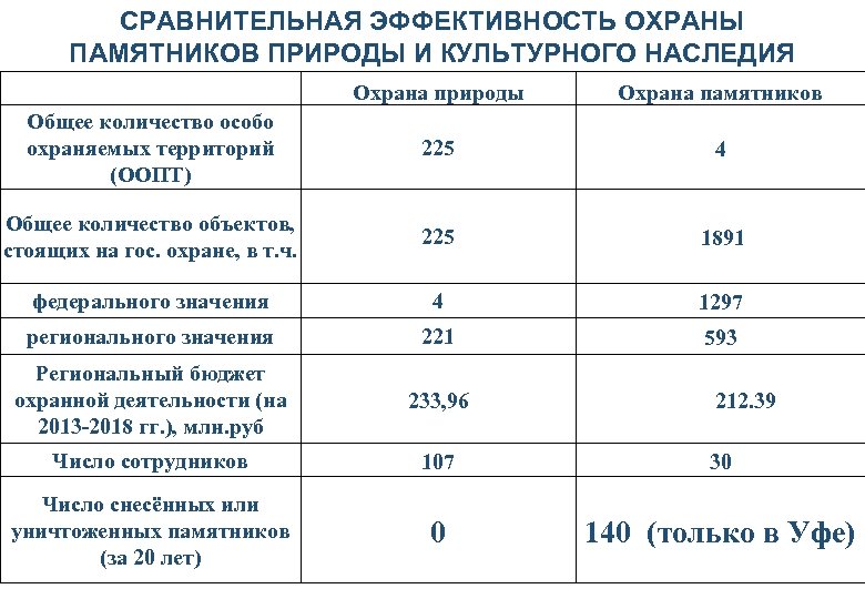 СРАВНИТЕЛЬНАЯ ЭФФЕКТИВНОСТЬ ОХРАНЫ ПАМЯТНИКОВ ПРИРОДЫ И КУЛЬТУРНОГО НАСЛЕДИЯ Охрана природы Охрана памятников Общее количество