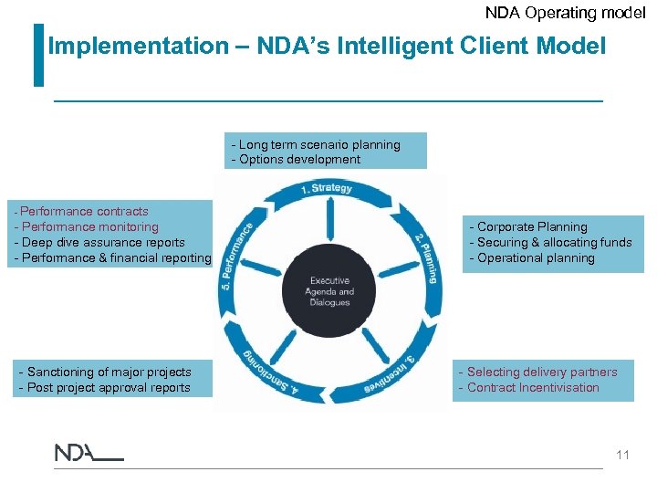 NDA Operating model Implementation – NDA’s Intelligent Client Model - Long term scenario planning