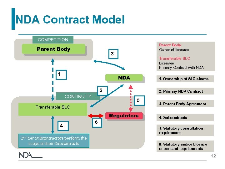 NDA Contract Model COMPETITION Parent Body Owner of licensee 3 Transferable SLC Licensee Primary