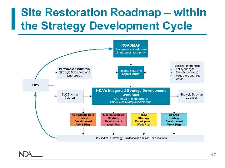 Site Restoration Roadmap – within the Strategy Development Cycle 17 