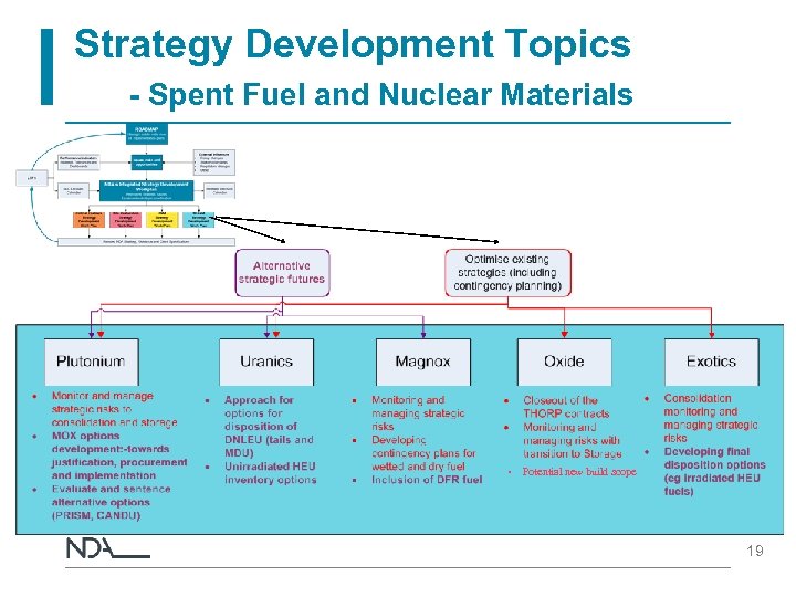 Strategy Development Topics - Spent Fuel and Nuclear Materials ▪ Potential new build scope