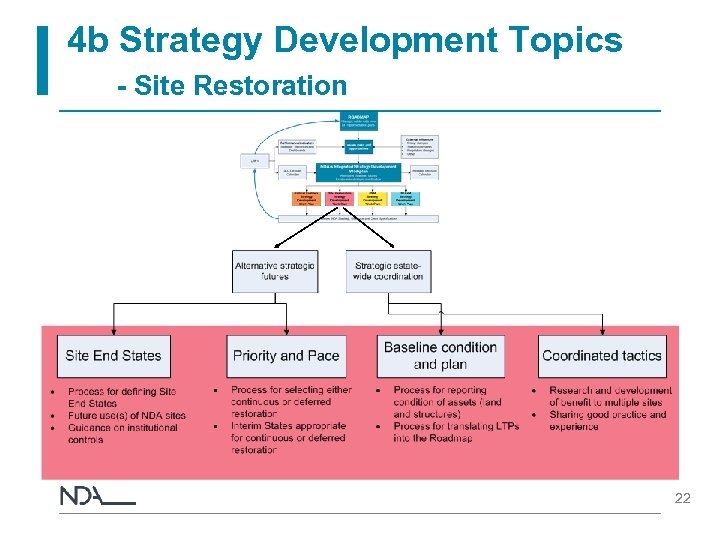 4 b Strategy Development Topics - Site Restoration 22 