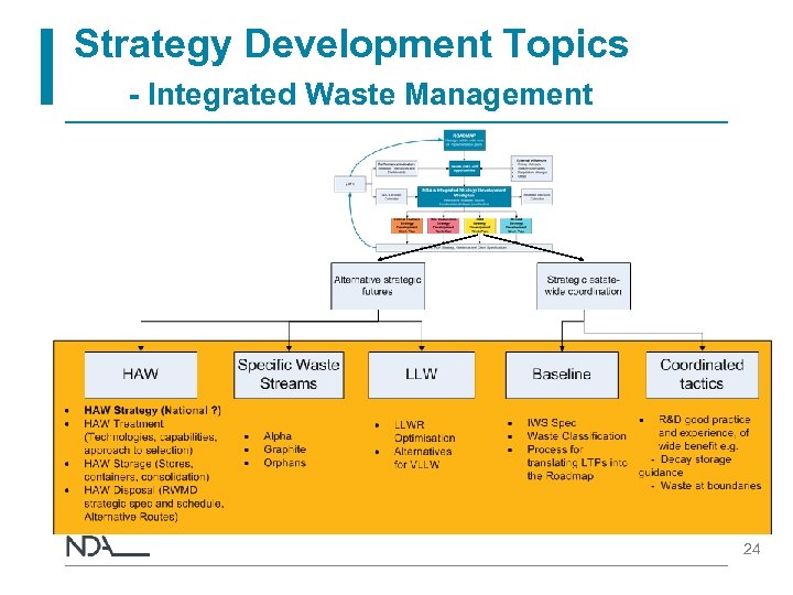 Strategy Development Topics - Integrated Waste Management 24 