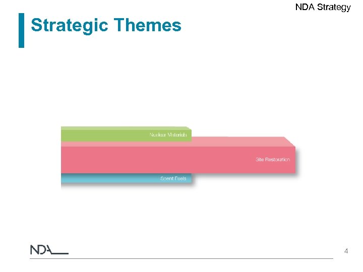 NDA Strategy Strategic Themes 4 