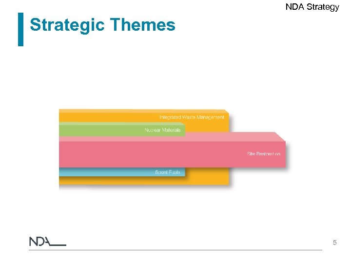 NDA Strategy Strategic Themes 5 
