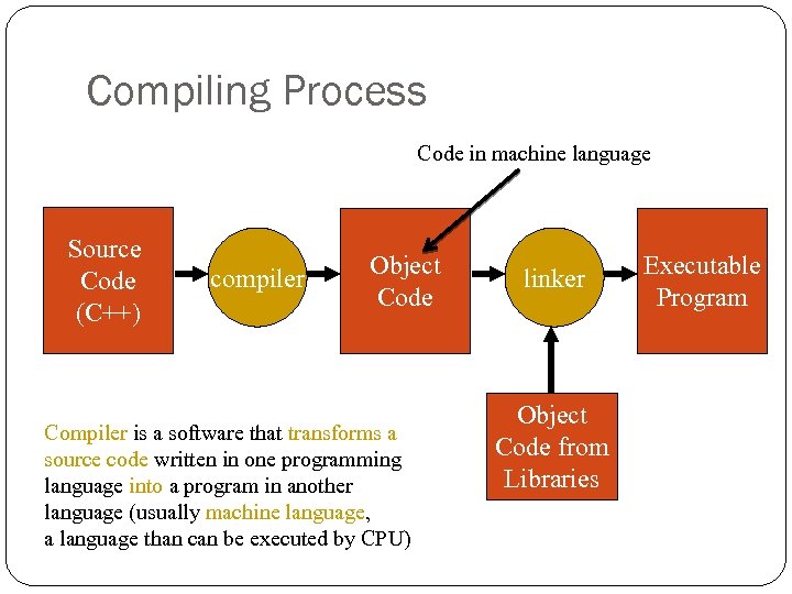 Compiling Process Code in machine language Source Code (C++) compiler Object Code Compiler is