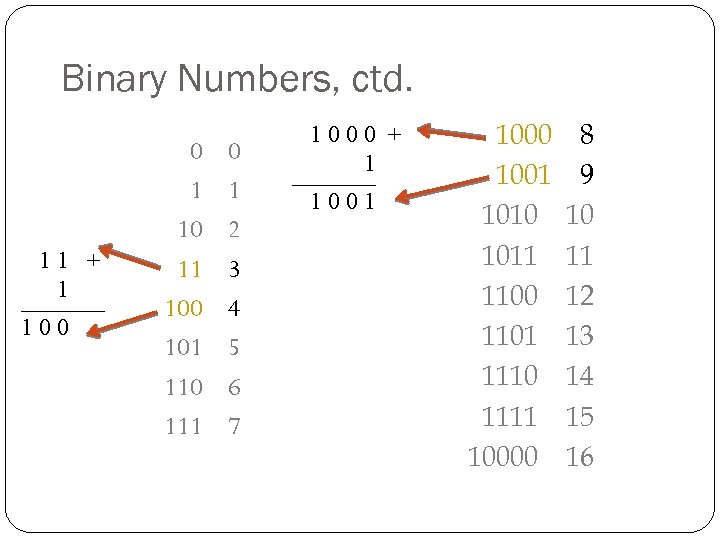 Binary Numbers, ctd. 11 + 1 ___________ 100 0 1 10 11 100 101