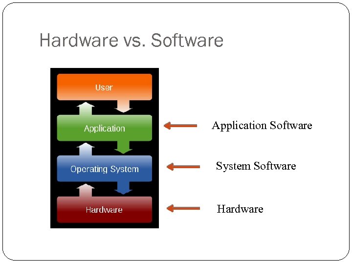 Hardware vs. Software Application Software System Software Hardware 