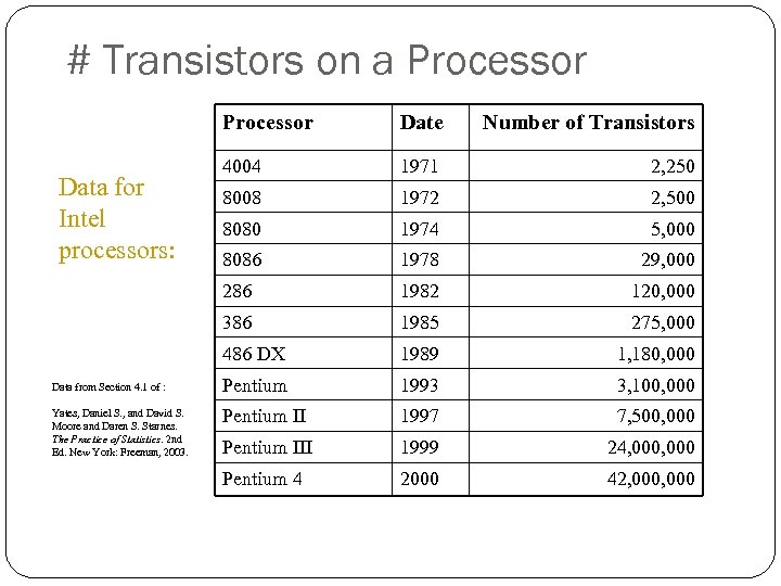 # Transistors on a Processor 1971 2, 250 8008 1972 2, 500 8080 1974