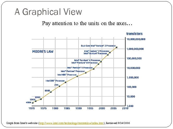 A Graphical View Pay attention to the units on the axes… Graph from Intel's