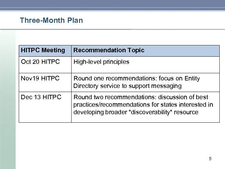 Three-Month Plan HITPC Meeting Recommendation Topic Oct 20 HITPC High-level principles Nov 19 HITPC