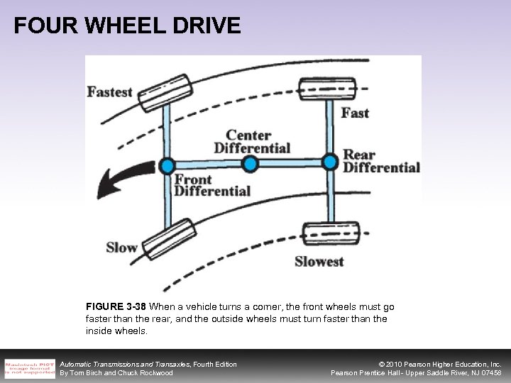 FOUR WHEEL DRIVE FIGURE 3 -38 When a vehicle turns a corner, the front